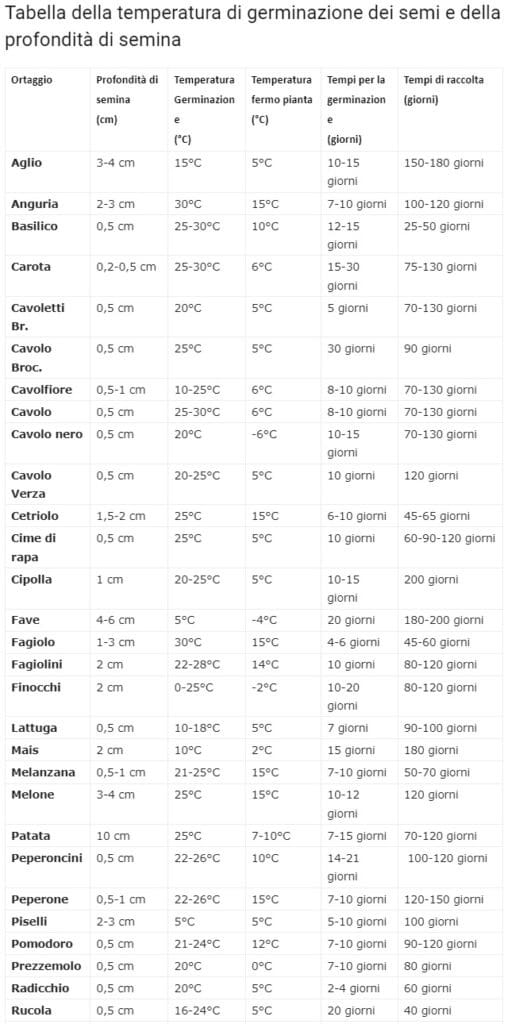 Come coltivare i peperoni! 4 consigli! 5 Tabella di germinazione e profondità di semina
